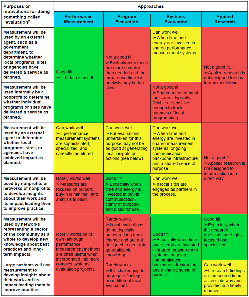 Evaluation Approaches Table