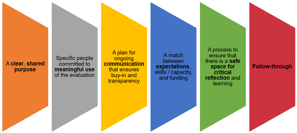 Image for evaluation with funders blog