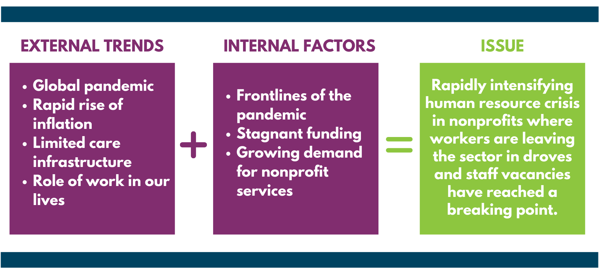 2 purple squares that identify external trends and internal factors, green square that identifies the issue