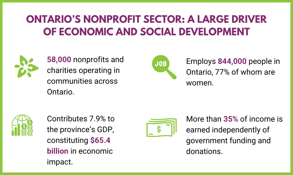 Infographic summarizing the size and economic impact of Ontario’s nonprofit sector.