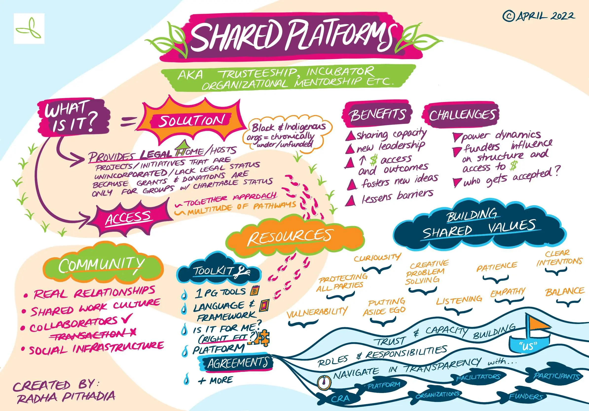Graphic recording of ONN shared platforms webinar