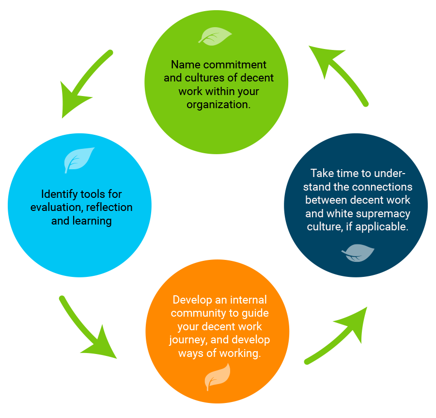 building organization readiness infographic