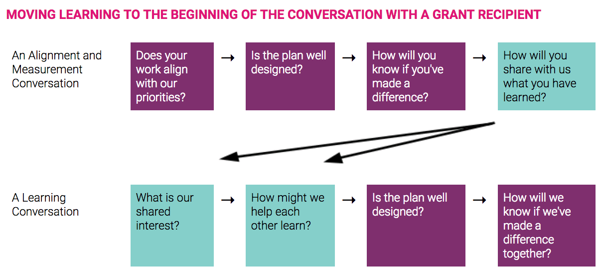 moving-learning-beginning-conversation
