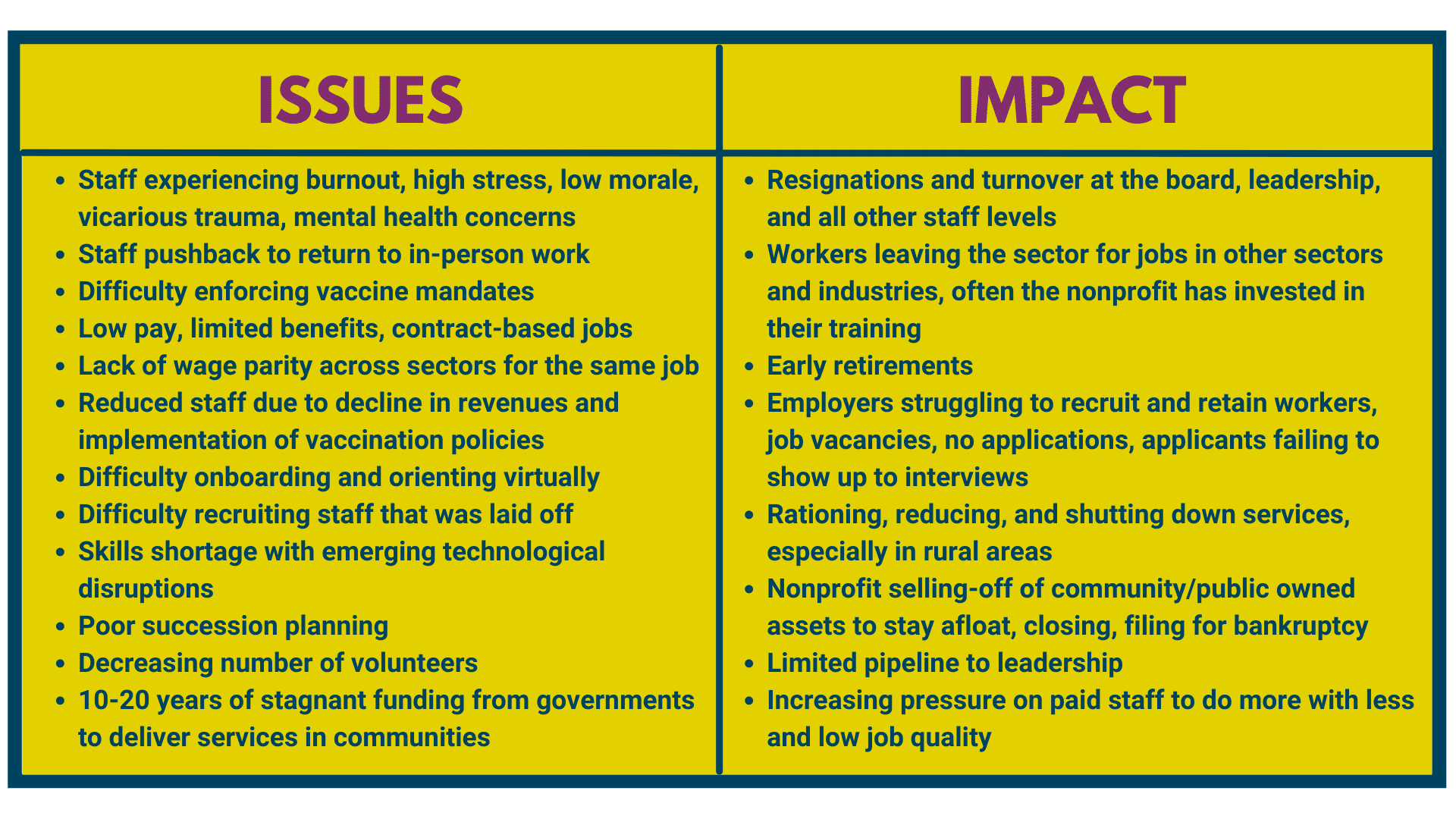 Table that shows bulleted list of issues on left and impact on right. Yellow background with purple headings and blue text.