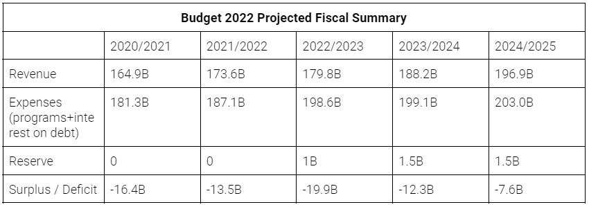 A table showing Budget 2022 projected fiscal summary
