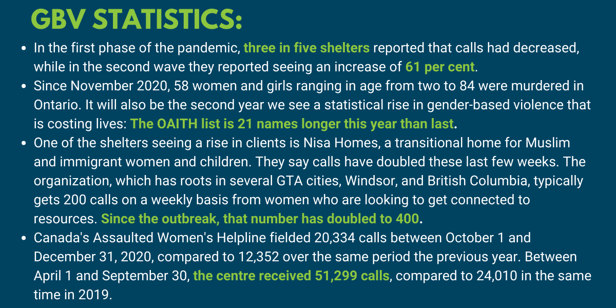 Dark blue background, green title says GBV statistics. Bulleted list of 4 statistics, some content highlighted in green, other text is white.