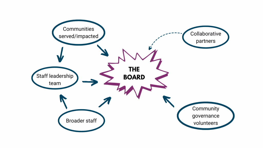 A diagram depicting a board-centric model of governance decision-making. The board is highlighted in the centre in a purple starburst shape surrounded by 5 smaller, blue ovals. The oval reading "Collaborative partners" is connected to the board by a dotted line. "Community governance volunteers", "Staff leadership team", "Broader staff", and "Communities served/impacted" are connected to the board by arrows. There are also arrows connecting the staff and community, but ultimately they connect back to the board in the centre.