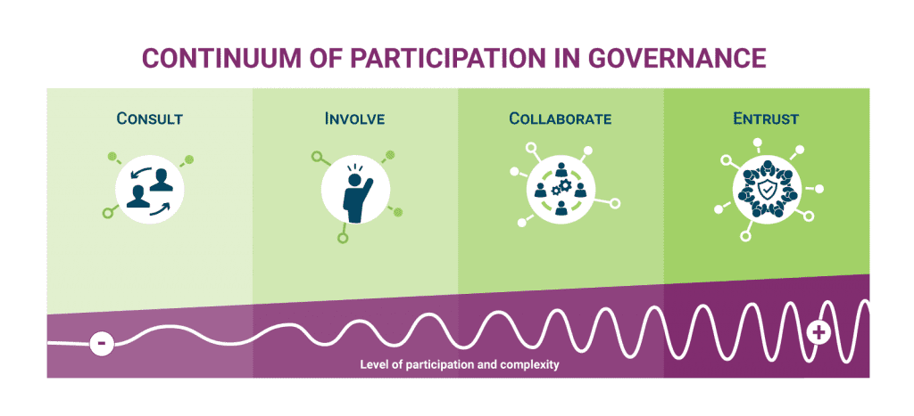 Image of a continuum titled "Continuum of participation in governance". The continuum has a green gradient, with lightest green on the left and darkest on the right. Within the green there are 4 distinct shades. Left to right, they're labelled "Consult", "Involve", "Collaborate", and "Entrust". Each has a white icon with dark blue figures representing each level of participation. There is also a purple gradient along the bottom of the continuum labelled "Level of participation and complexity". The purple gradient also goes light to dark, left to right. It has a white squiggly line going through the purple, starting off loose and getting tighter and more compact towards the right side.