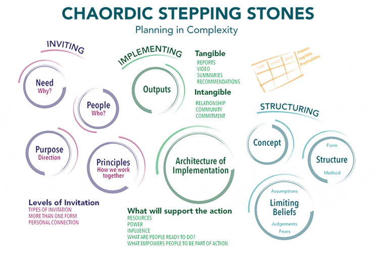 Chaordic stepping stones